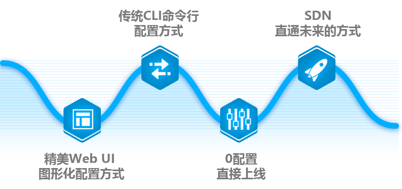 多种方式，轻松管理
